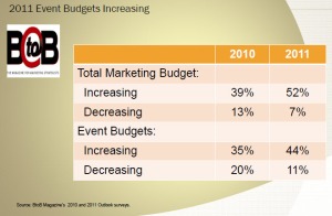 CEIR 2011 Event Budgets Increasing PowerPoint Slide